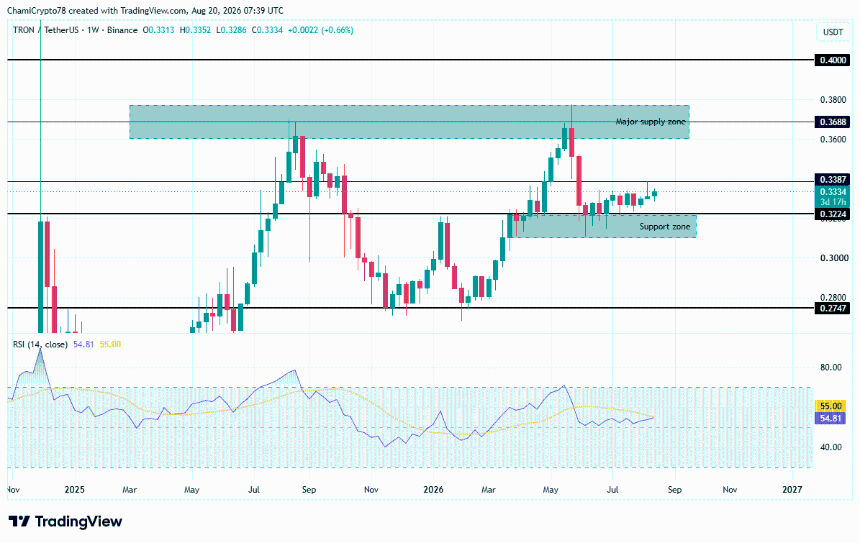 Tron price action