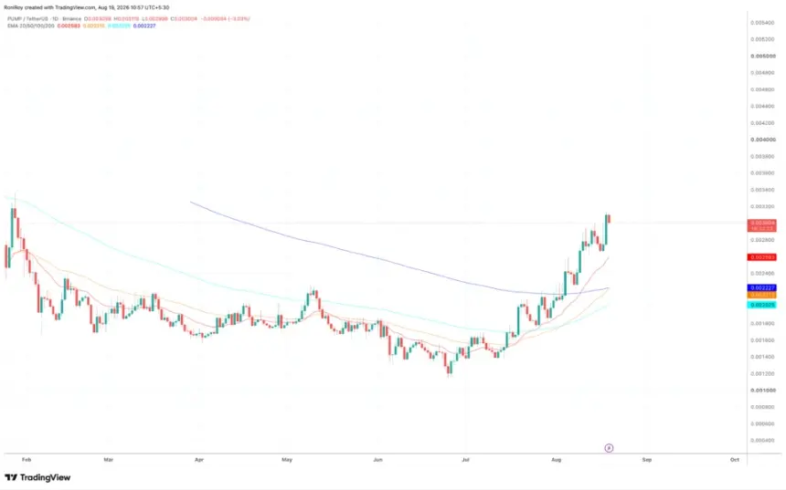 PUMP 1-day price chart. Source: TradingView.