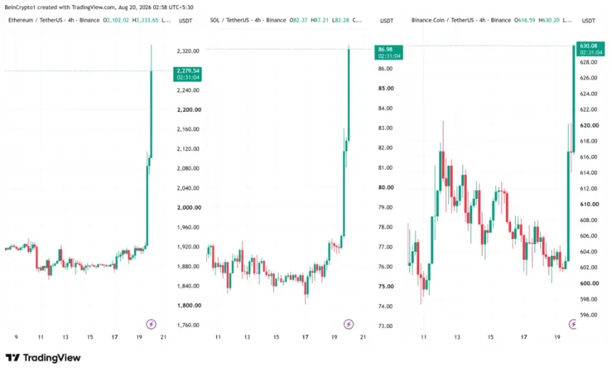 Ethereum, Solana, and BNB Price Performances. Source: TradingView