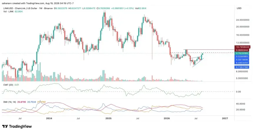 Crypto Market Update: Chainlink (LINK) and Pump.fun (PUMP) Aim to Extend Breakouts as Bulls Target Key Levels