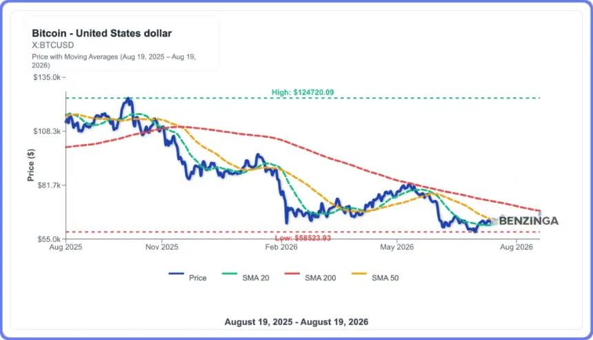Bitcoin price chart