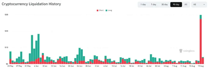 Crypto liquidations history