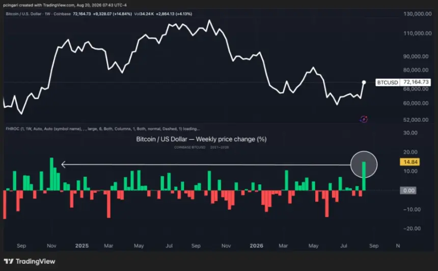 Bitcoin Breaks $72,000, On Pace For Its Best Weekly Surge Since November 2024