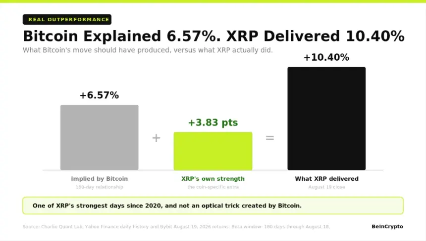 比特币解释6.57%,XRP实际涨幅10.40%