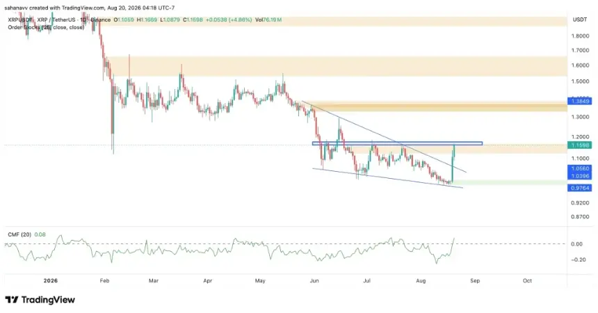 XRP Price Breaks Above $1.16: Can Bulls Push Toward $1.20?