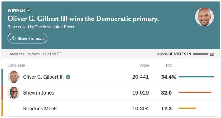 Crypto PAC Fairshake Wins Big in Primaries but Fails to Sway Florida Race