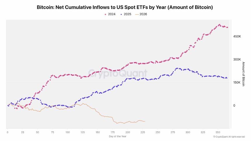 Fidelity Bitcoin purchases hit $134M amid record-low volatility, but ETF outflows persist