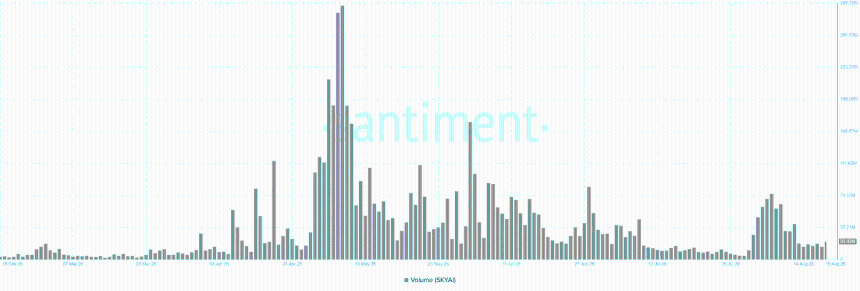 SKYAI trading volume