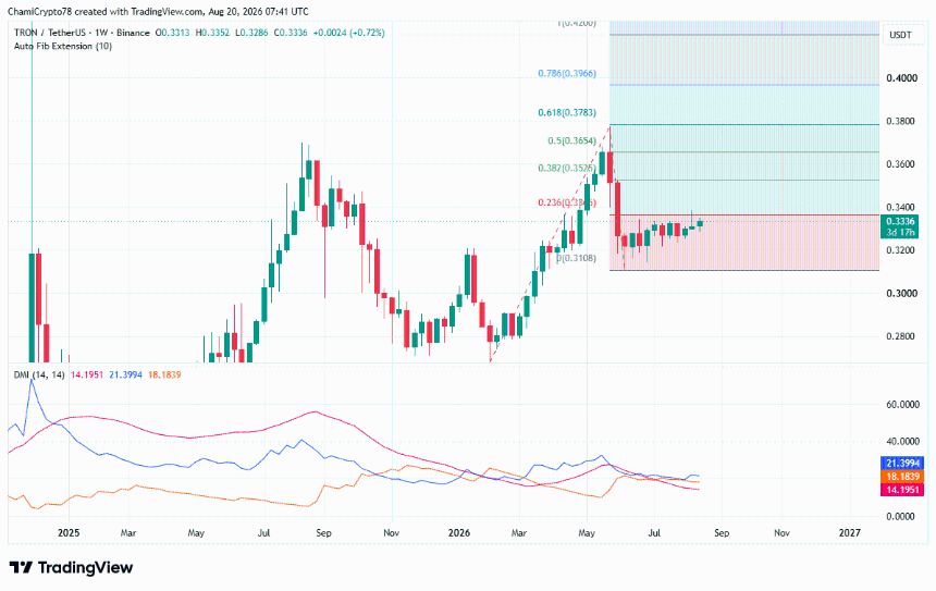 TRX price action