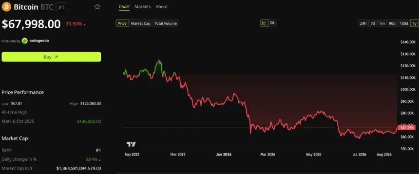 Bitcoin Price Outlook