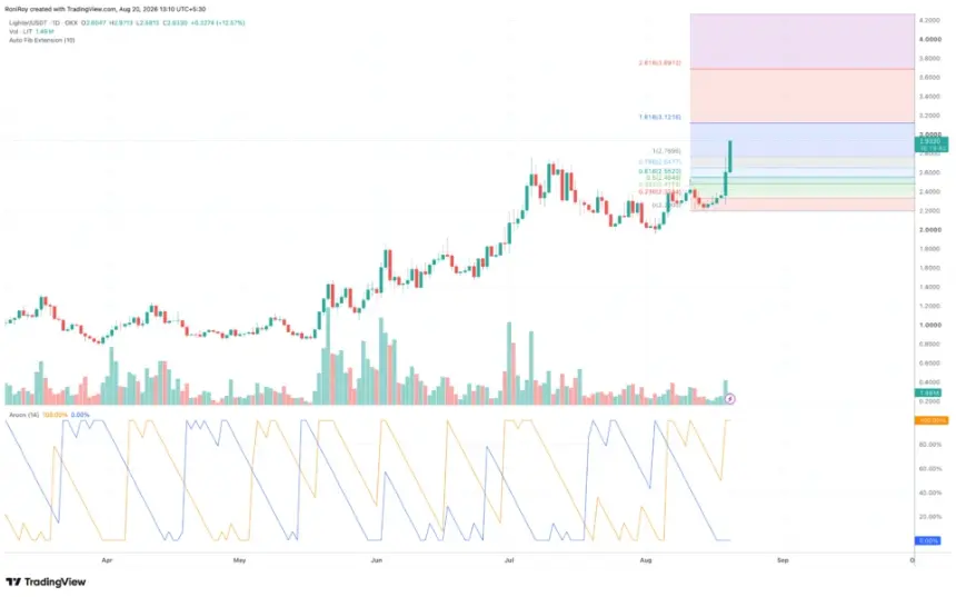 LITUSDT 1-day price chart