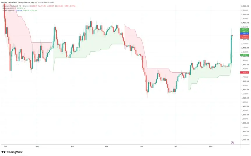 以太坊1日价格图。来源：TradingView。