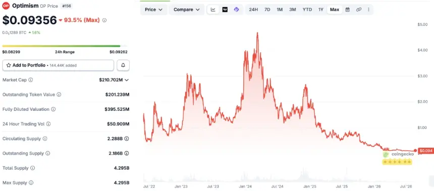 Optimism Governance Approves $50M OP Token Reallocation From Airdrops to Institutional Growth Fund