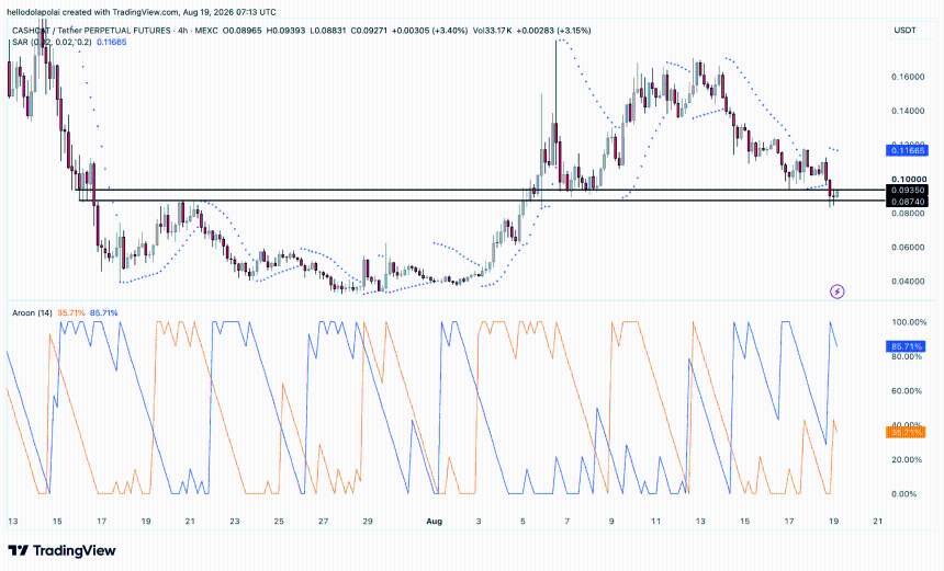 CASHCAT Aroon指标与抛物线转向图表
