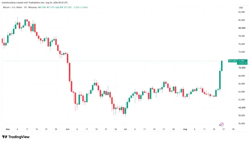 Bitcoin one-day chart