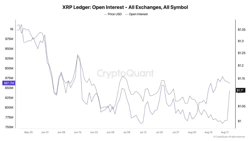 XRP Price Breaks Above $1.16: Can Bulls Push Toward $1.20?