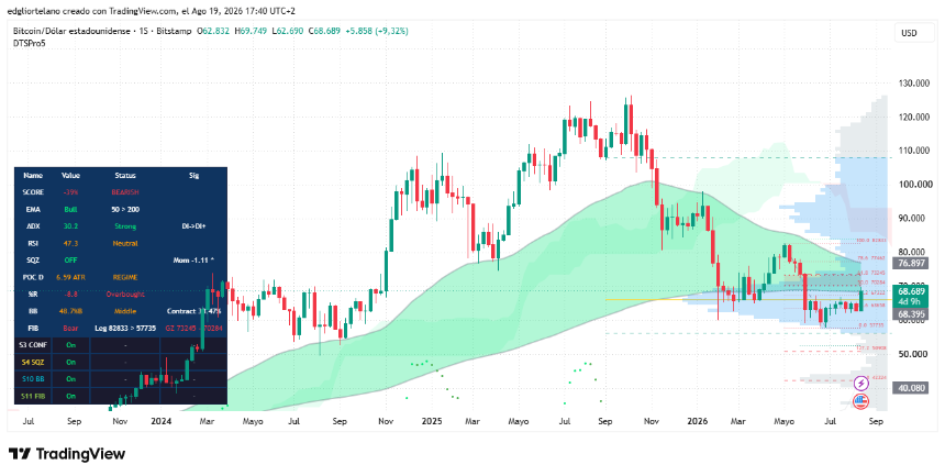 Bitcoin Hits $69,749 as $1.14B Short Squeeze Ignites Rally Ahead of White House Crypto Meeting