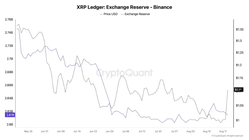 XRP Price Breaks Above $1.16: Can Bulls Push Toward $1.20?