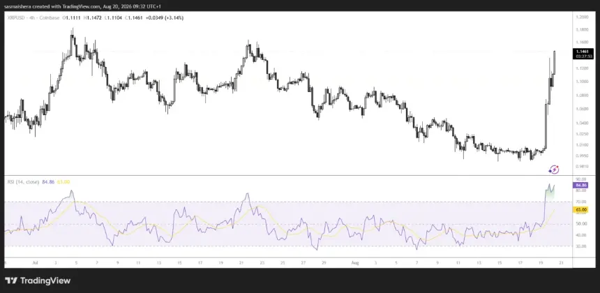 FX:XRPUSD 4H Chart
