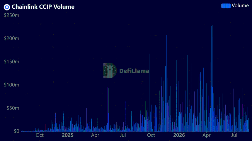 Chainlink CCIP volume chart