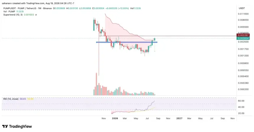 Crypto Market Update: Chainlink (LINK) and Pump.fun (PUMP) Aim to Extend Breakouts as Bulls Target Key Levels