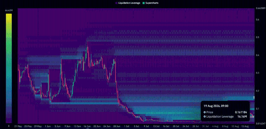 SKYAI liquidation heat map data