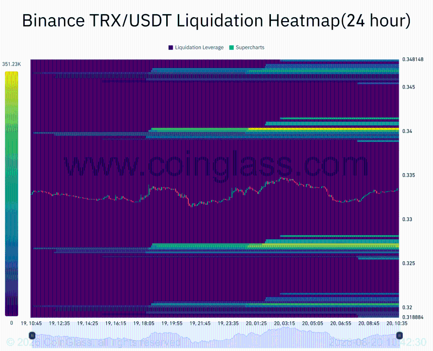 TRX liquidation heatmap