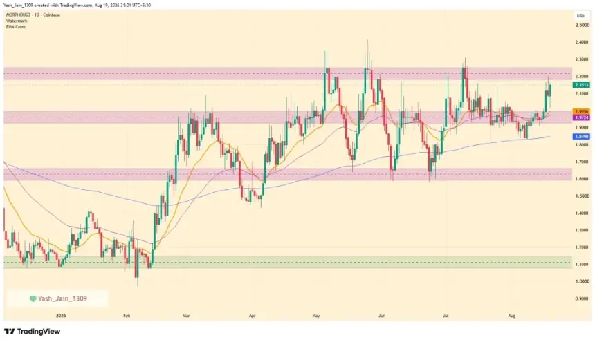 MORPHO price chart