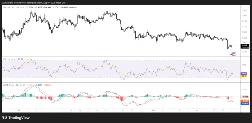 COINBASE:SUIUSD 4H Chart