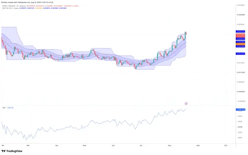 PUMP 1-day price chart. Source: TradingView.