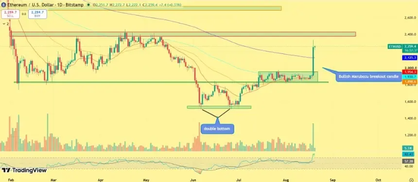 Ethereum price chart