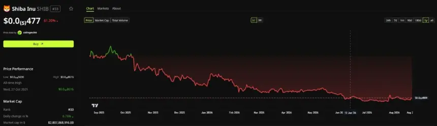 Shiba Inu Price Performance