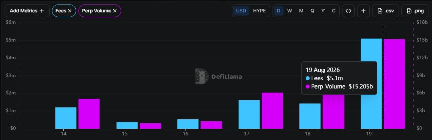 Hyperliquid fees surge