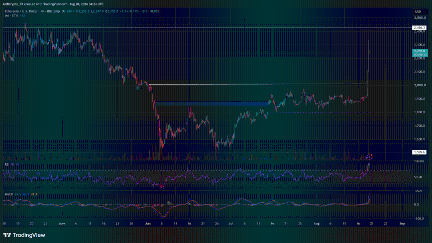 ETH/USD on TradingView