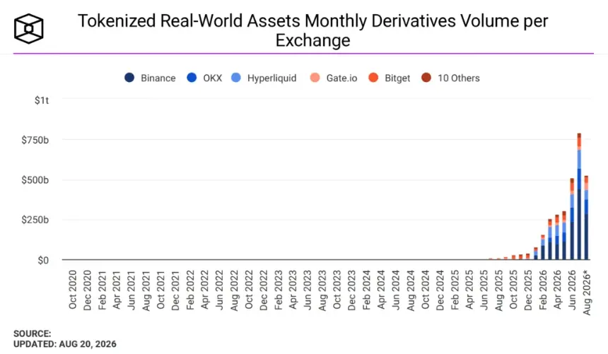 Tokenized real-world assets monthly derivatives volume. Image: The Block.