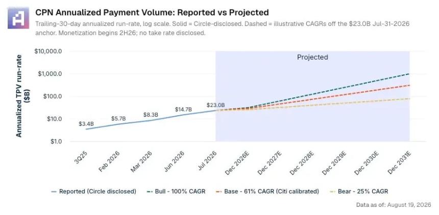 Circle支付网络交易量