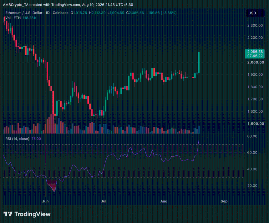 Ethereum daily price chart