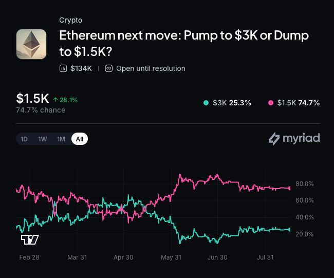 Myriad: Ethereum next price move? Click the image to make your prediction.