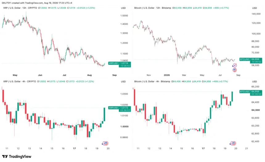 XRP and Bitcoin price performance on a mid- (12h) and short-term (4h) time frames, Source: TradingView