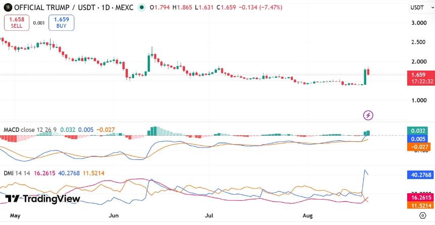 TRUMP DMI与MACD