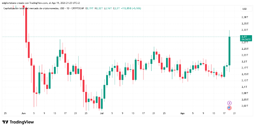 Crypto Stocks Surge as Strategy Jumps 12%, Coinbase Rallies 9% in Summer's Biggest One-Day Pop