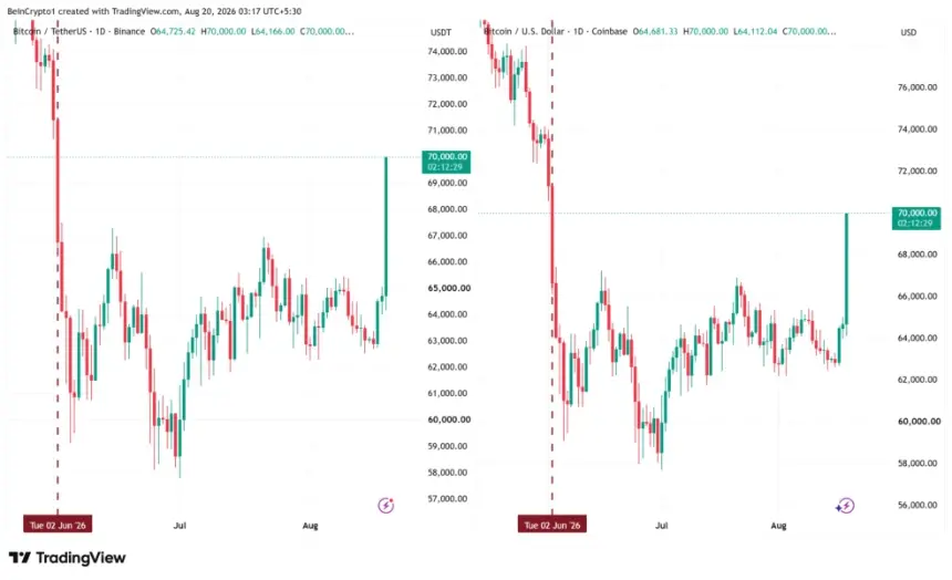 Bitcoin Price Performance. Source: TradingView