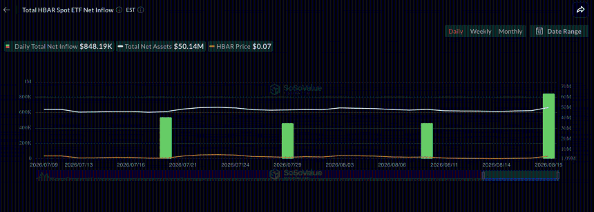 HBAR surges to $0.074 as Hedera network activity, TVL, and ETF inflows hit new highs