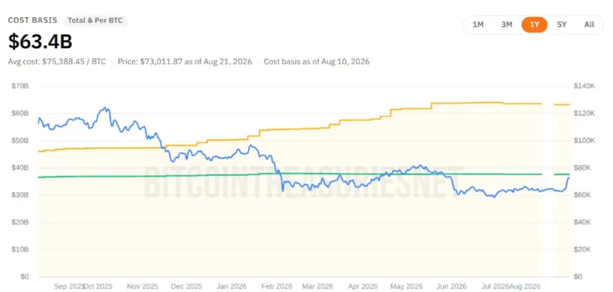 Strategy Bitcoin treasury cost basis data