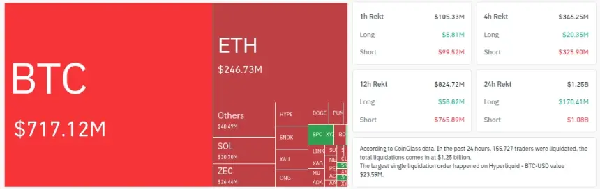 Crypto Market Liquidations - 24 Hours. Source: Coinglass