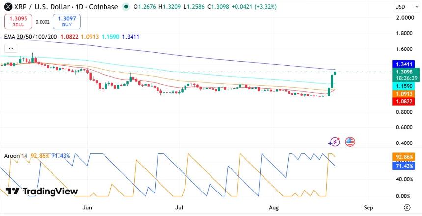 XRP Aroon & EMA