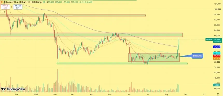 Bitcoin Surges Past $77K After $742M Short Squeeze — Can BTC Hold Above $80K?