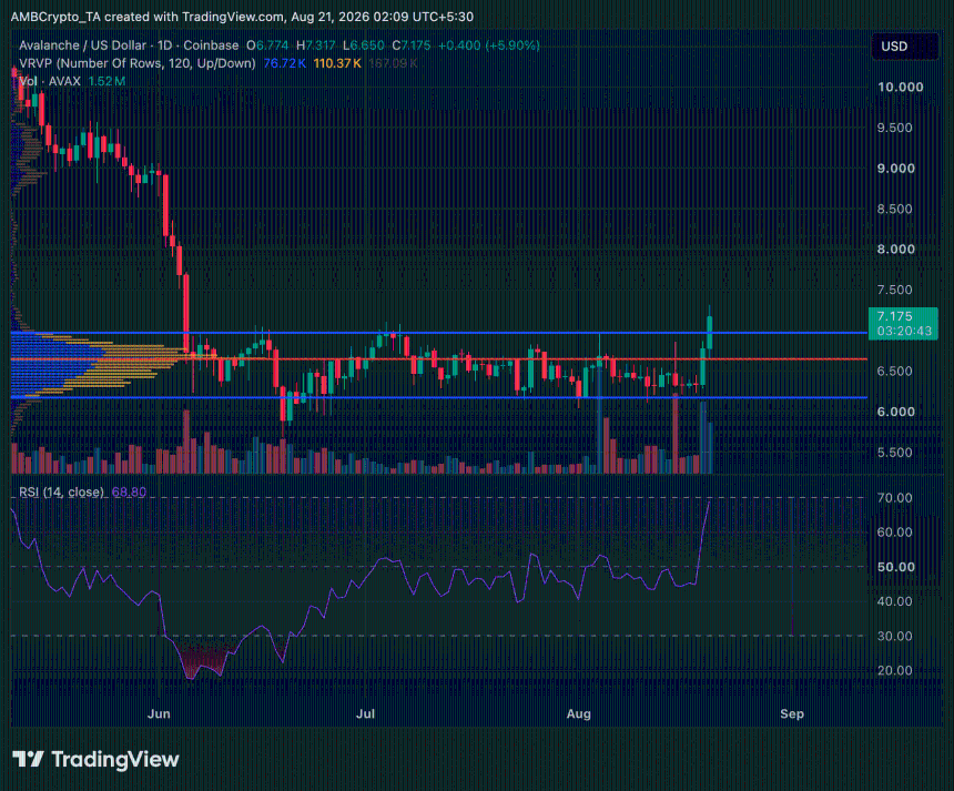 Avalanche crypto AVAX daily price chart