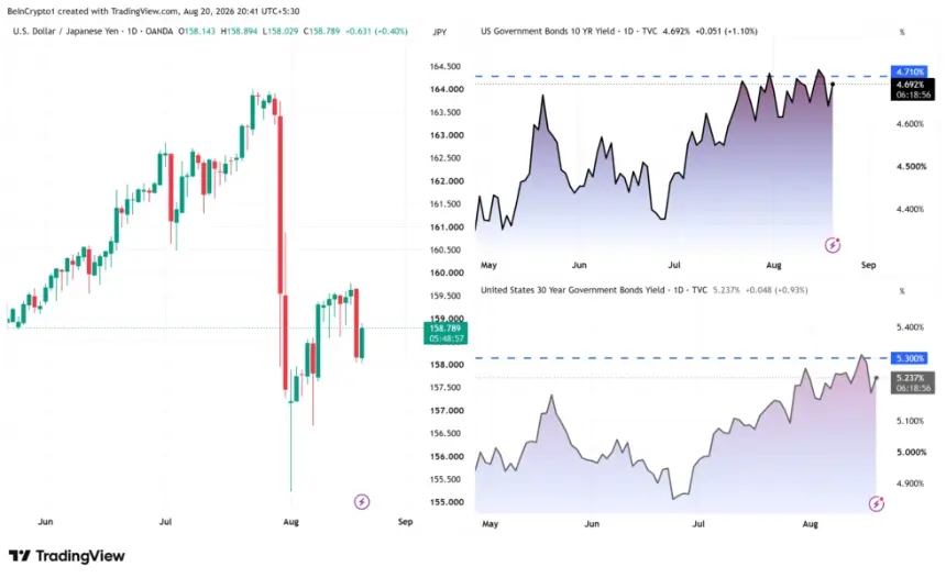 Bitcoin long yields and USD/JPY chart