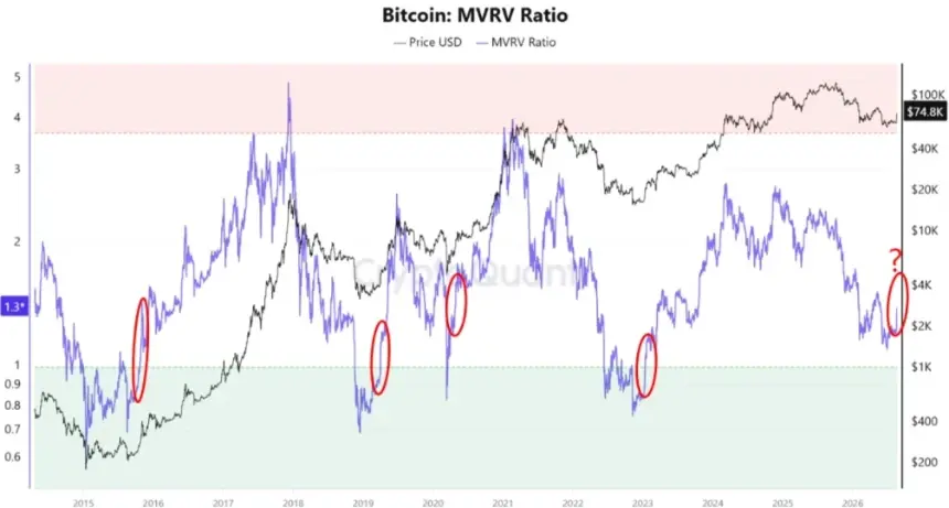 Bitcoin Surges Past $77K After $742M Short Squeeze — Can BTC Hold Above $80K?